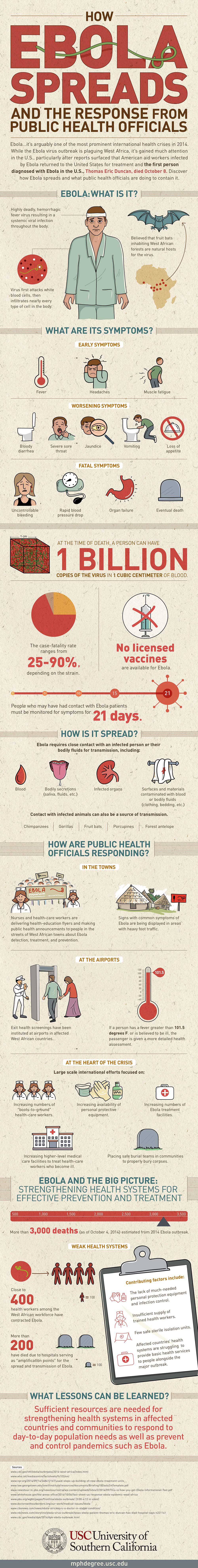 How Ebola Spreads Infographic by USC