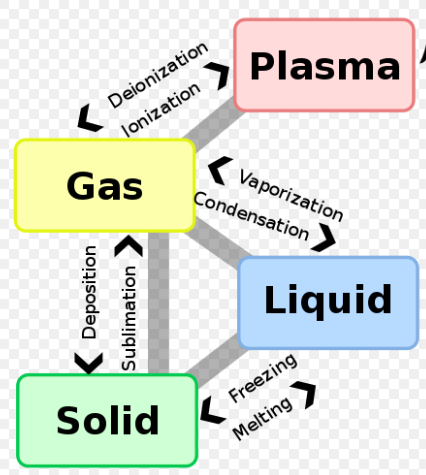 13-states-of-matter-cycle.png
