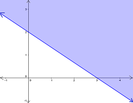 graph-of-linear-inequality.-p-n-g