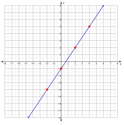 Basic Algebra Study Guide for the Math Basics | Page 3