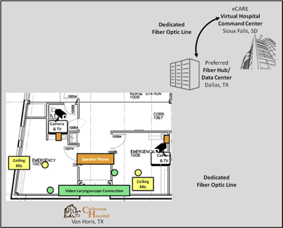 Cameras, TV screens, microphones and speaker phones installed in the Culberson Hospital trauma suites will soon be connected by fiber optic cable to the eCARE virtual hospital command center in Sioux Falls, SD, giving local providers immediate, real-time access to board certified emergency physicians when needed.