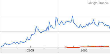 Google Trends: Rails vs Django