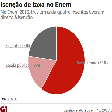 Em 2016, 77% dos inscritos no Enem tiveram direito à isenção na taxa de R$ 68 para participar das provas