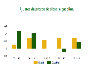 O preço nas bombas nas bombas depende do revendedor 