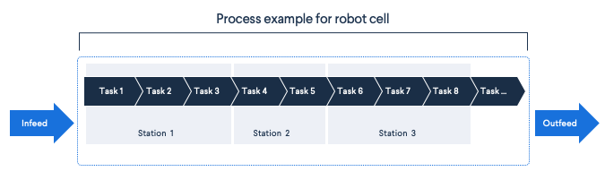 Map your robot cell process, tasks, and stations Map your robot cell process, tasks, and stations