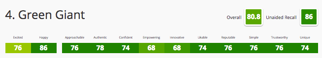 veritonic emotional engagement scores