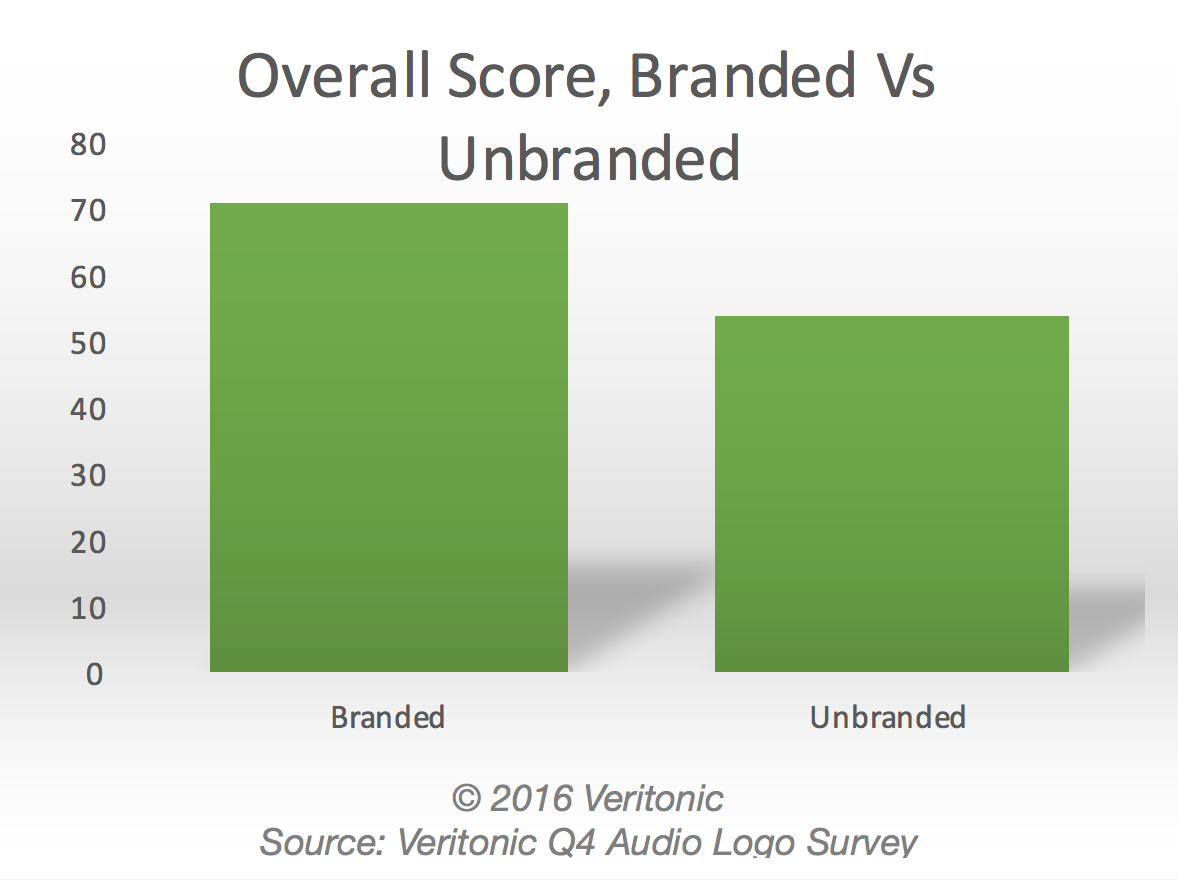 Overall Score branded vs unbranded