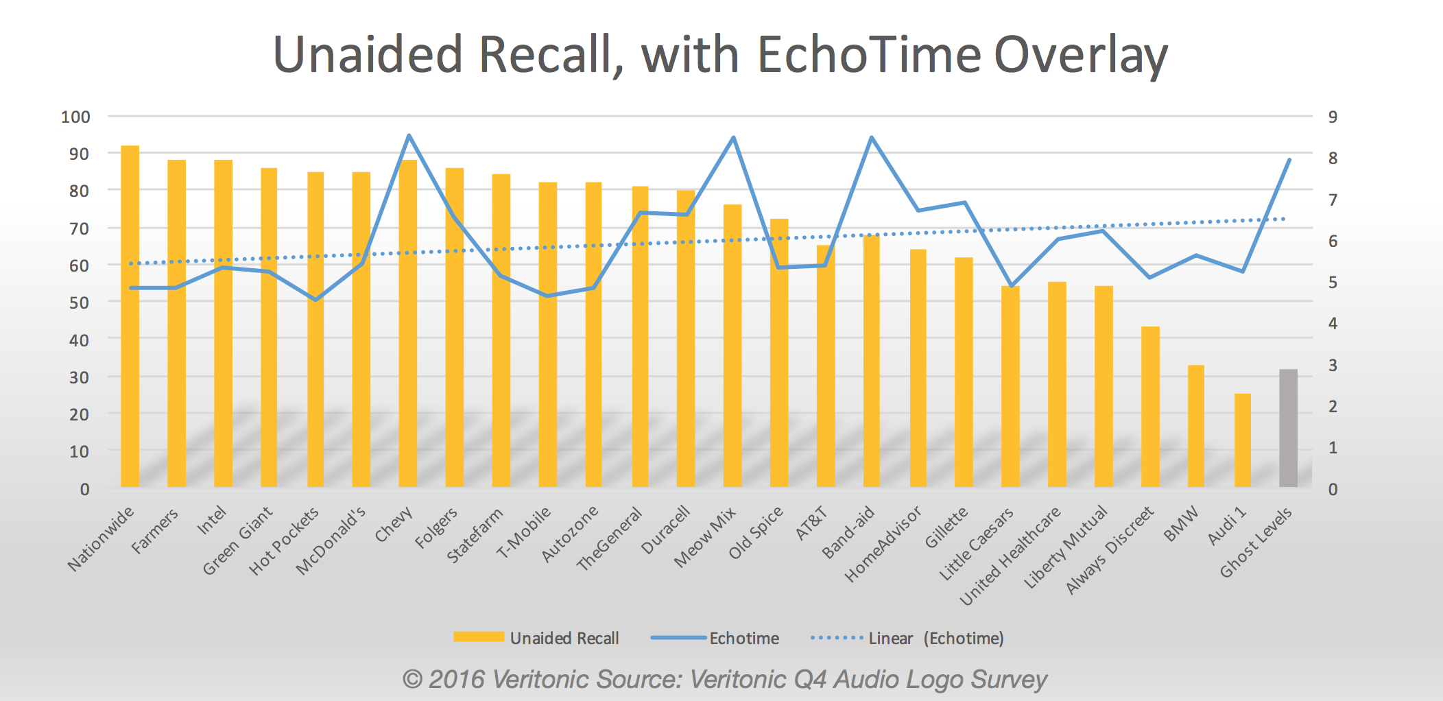 Unaided Recall, with Veritonic EchoTime score