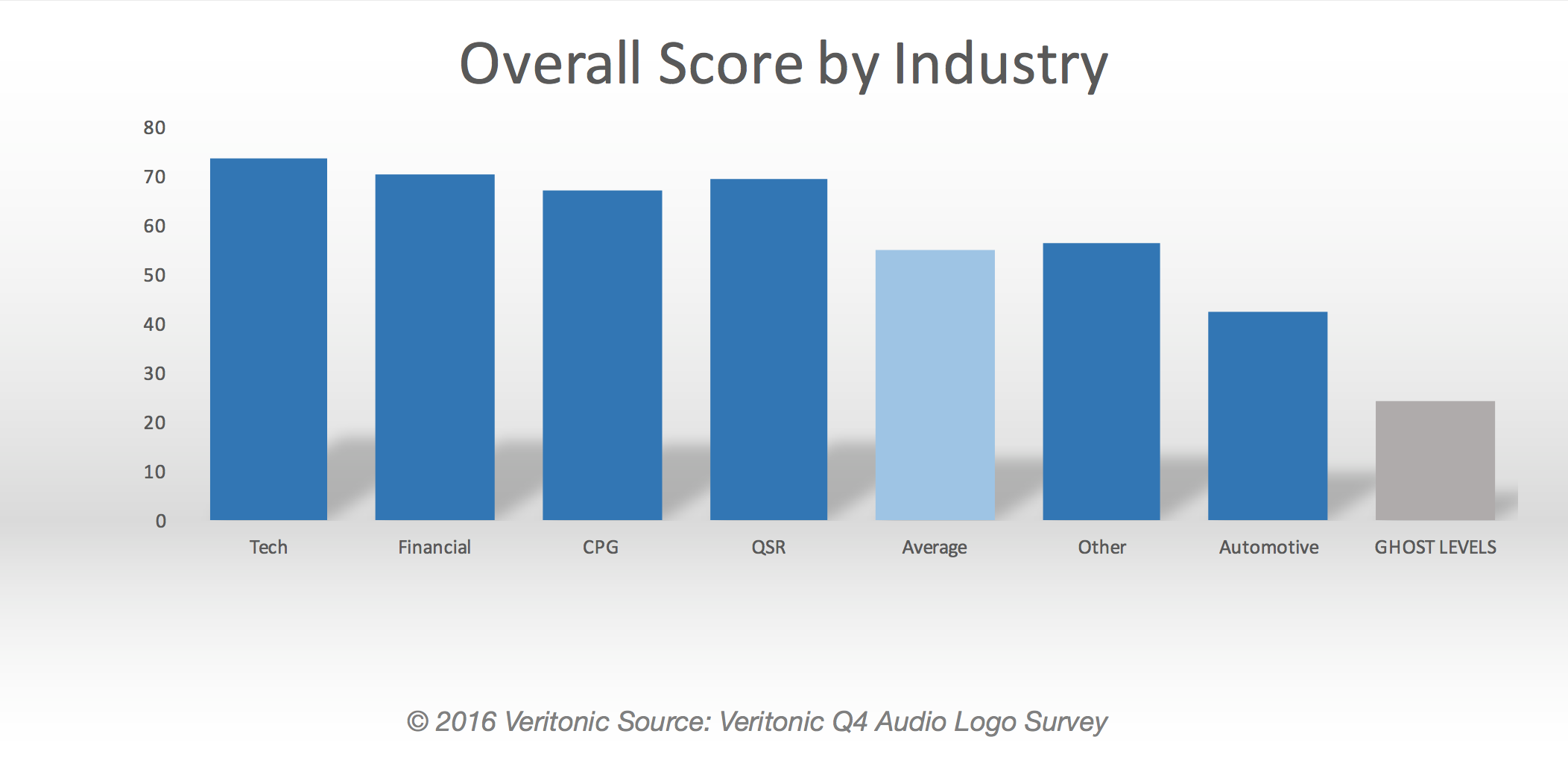 Veritonic Audio Logo Report Overall Score by Industry
