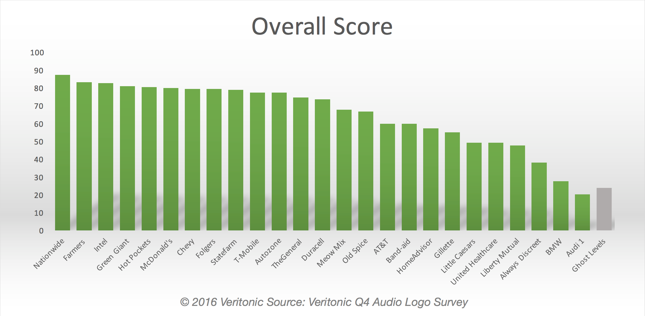 Key Findings from the Veritonic Audio Logo Index