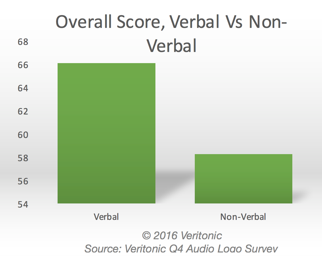 Overall Score verbal vs non-verbal