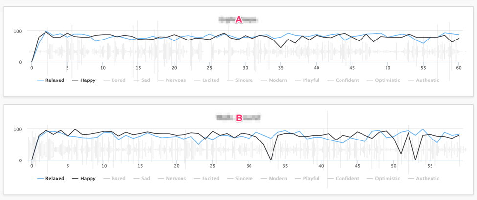 Veritonic Time Series Data