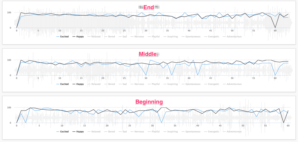Veritonic Time Series Data