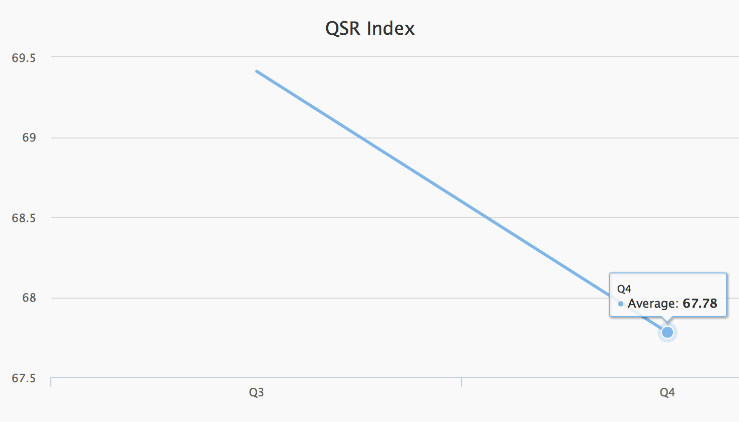 Veritonic QSR Index Average