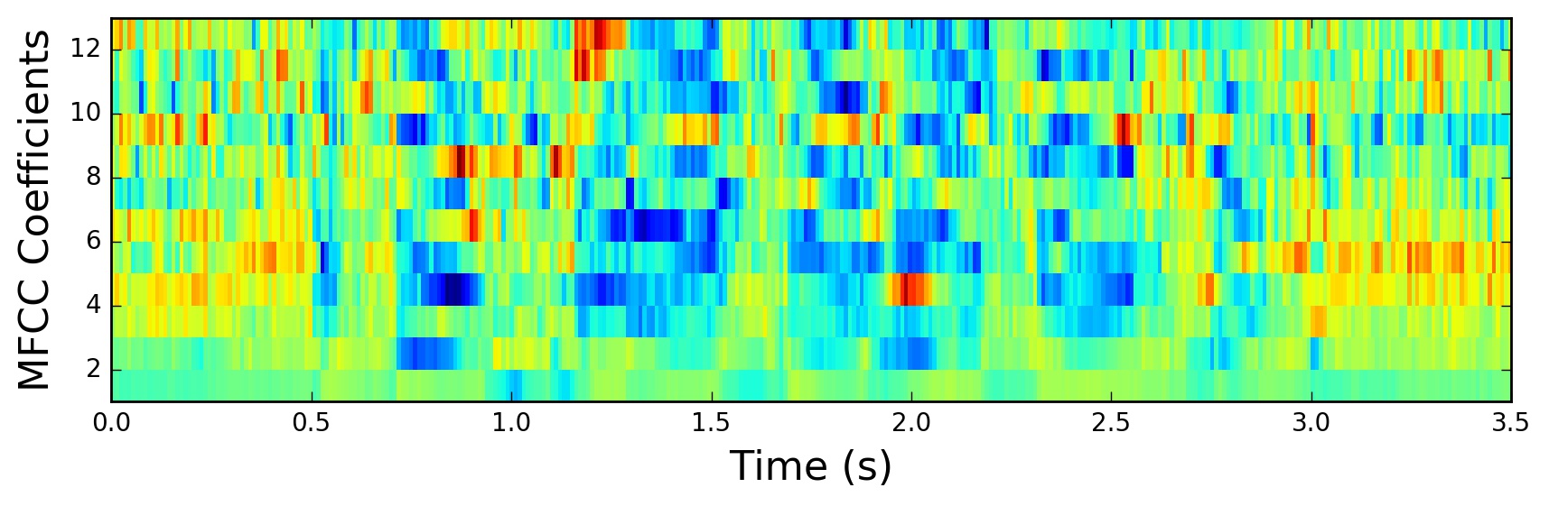 Veritonic's Predictive Algorithm for Audio Creative Testing