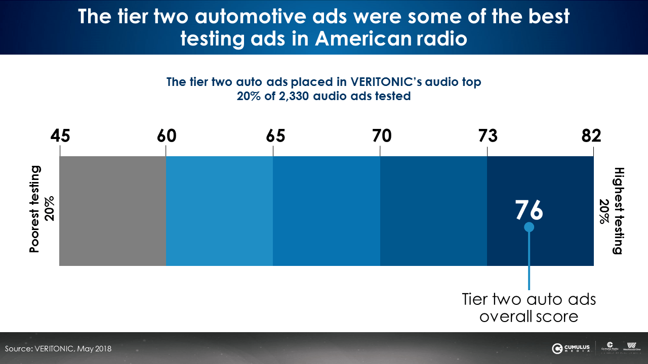 Tier two automotive ads were some of the best testing ads in American radio