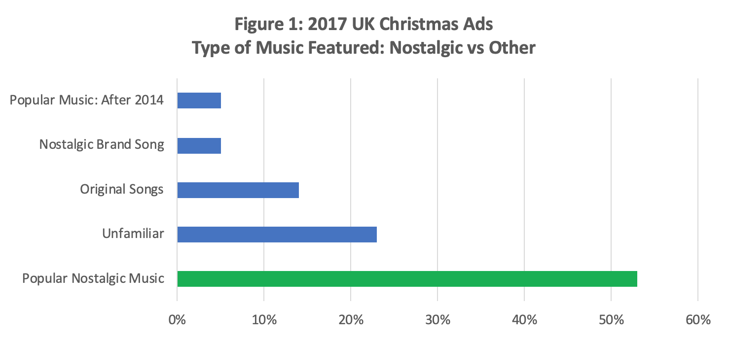 Figure 1 UK Christmas Ads