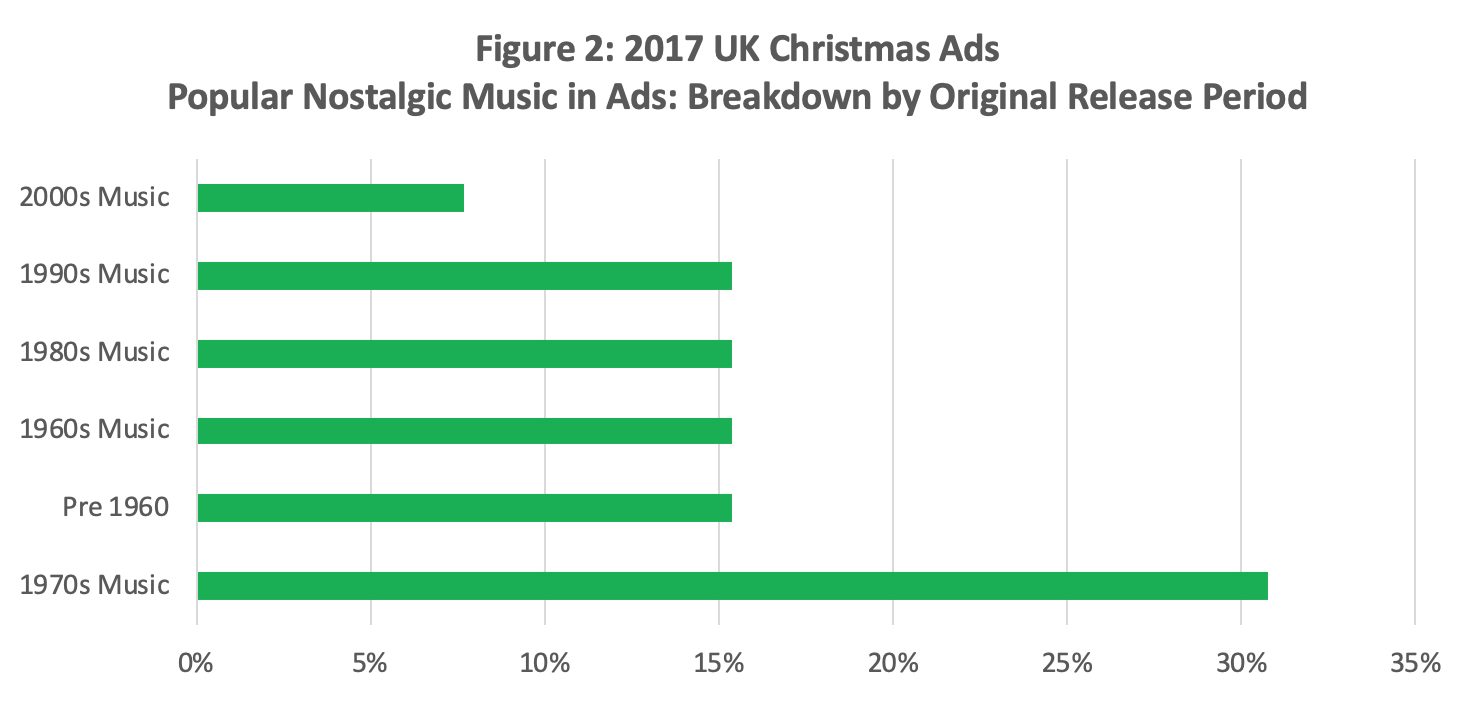 Figure 2 UK Christmas Ads