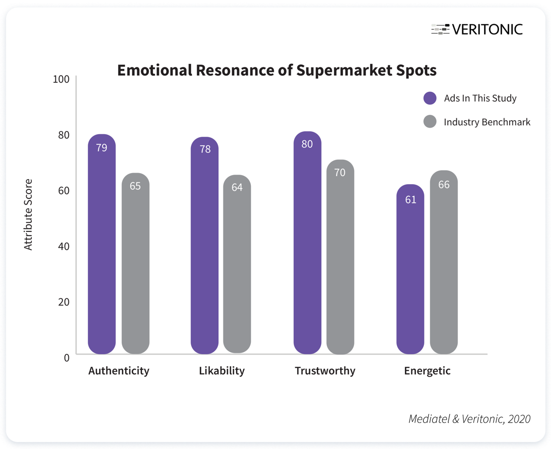 Emotional Resonance of Supermarket Spots