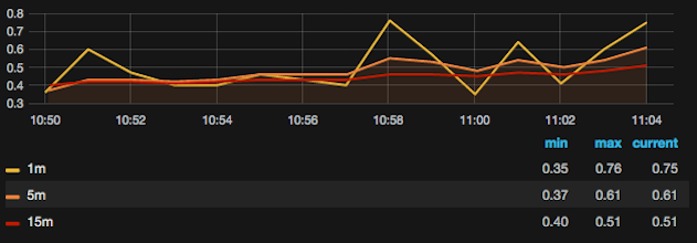 Load Average Graph