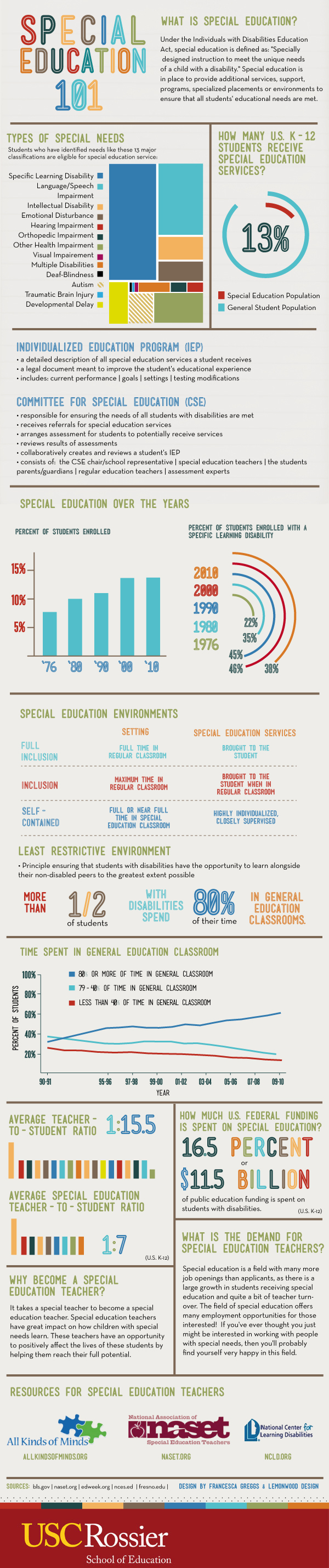 public education infographic