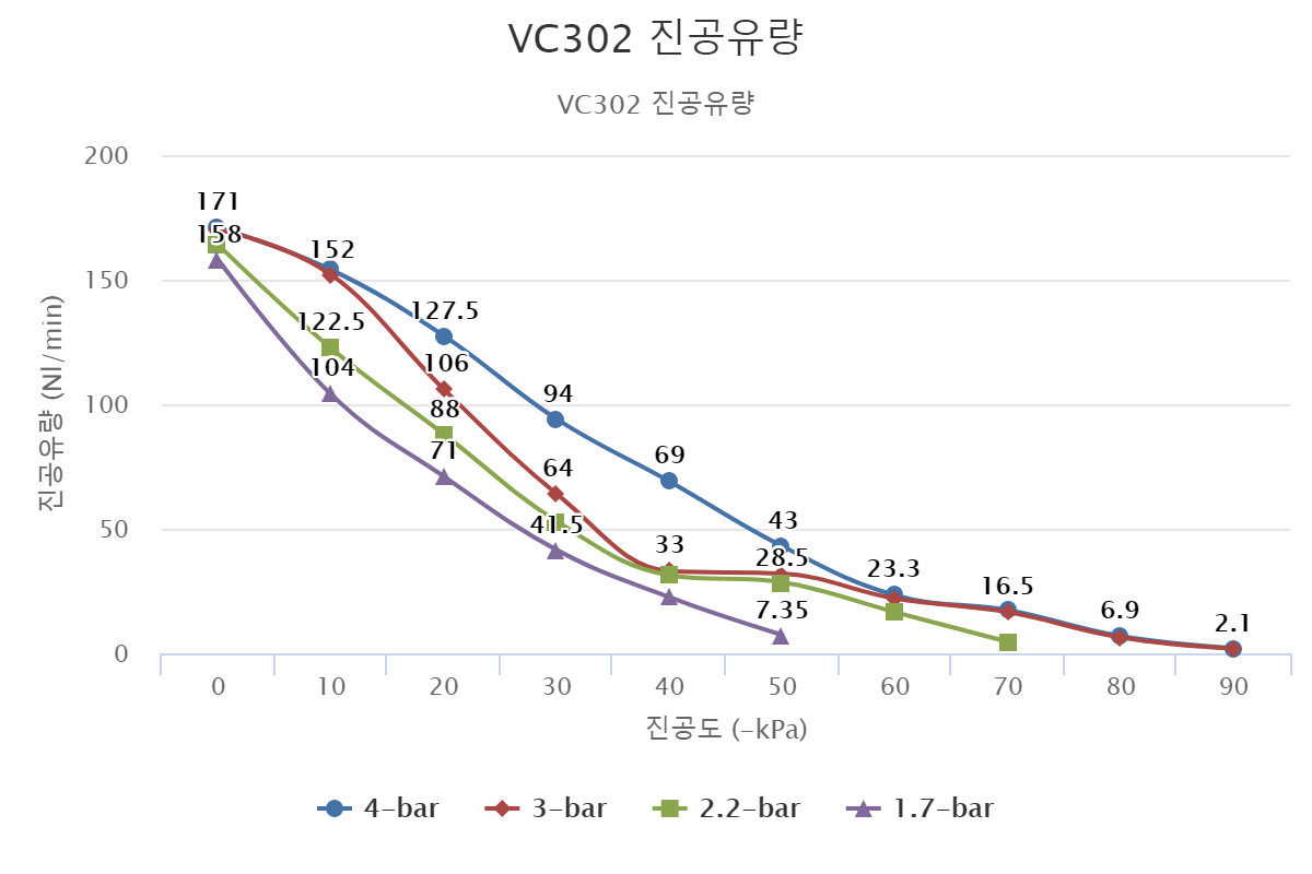 VC302 진공유량 – VMECA