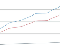 Estimated Early Voting by Party: 2025