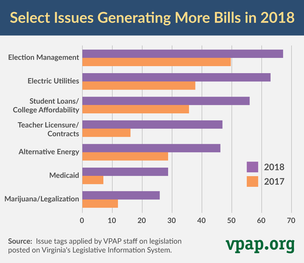 Image for Select Issues Generating More Bills in 2018