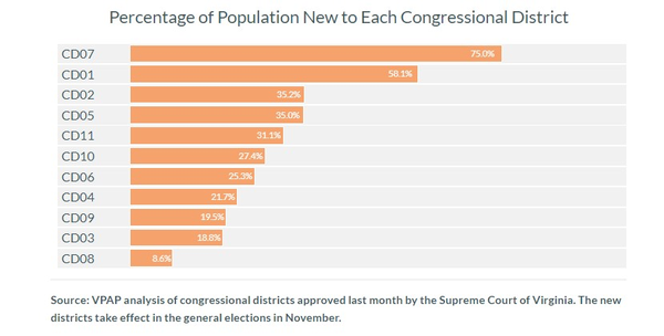 Image for 2.4 Million Virginians Get a New Congressional District