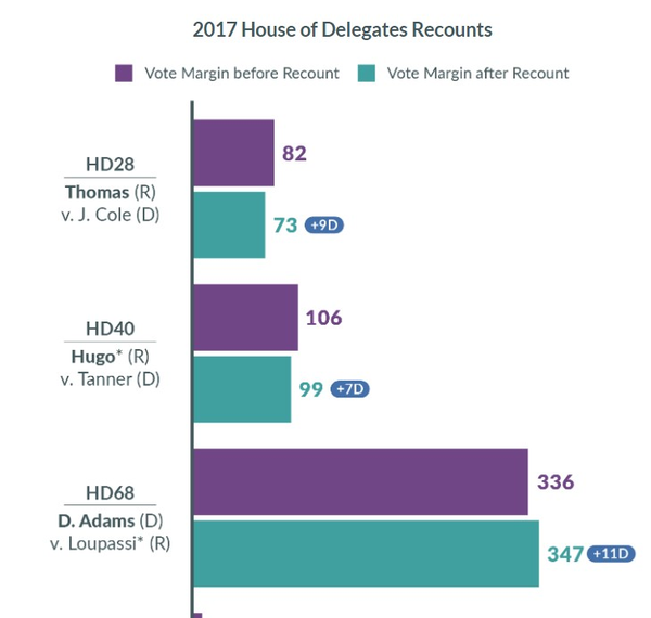 Image for Recounts Rarely Change Outcomes