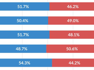 Early vs. Election Day Voting: 2024