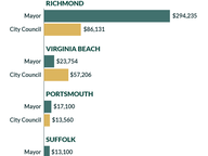 Money in City Elections