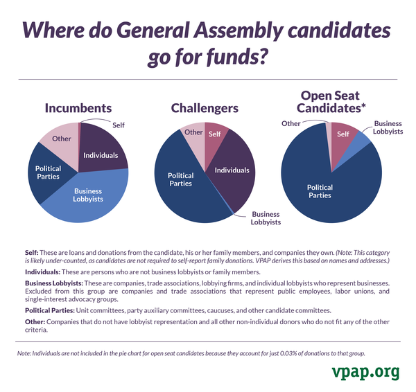 Image for Where do General Assembly candidates  go for funds?