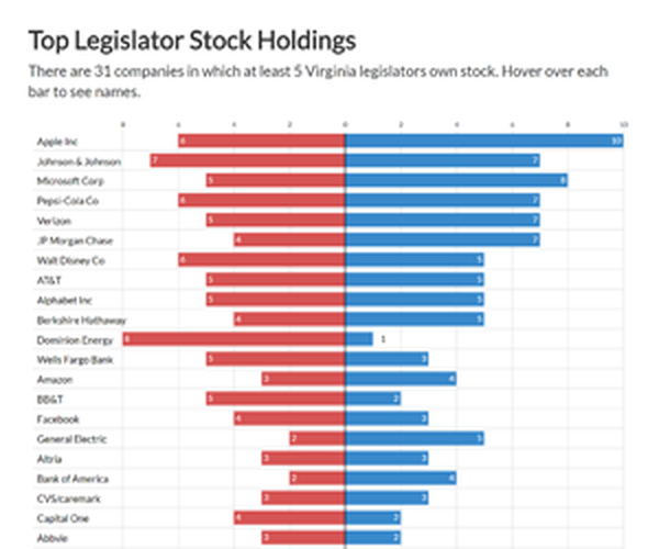 Image for Top Legislator Stock Holdings