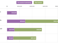 Q1 Fundraising Takes Hit