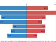 Statewide Pre-Election Fundraising: 2001-2025