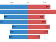 Statewide Candidate Fundraising Comparison: 2001-2025