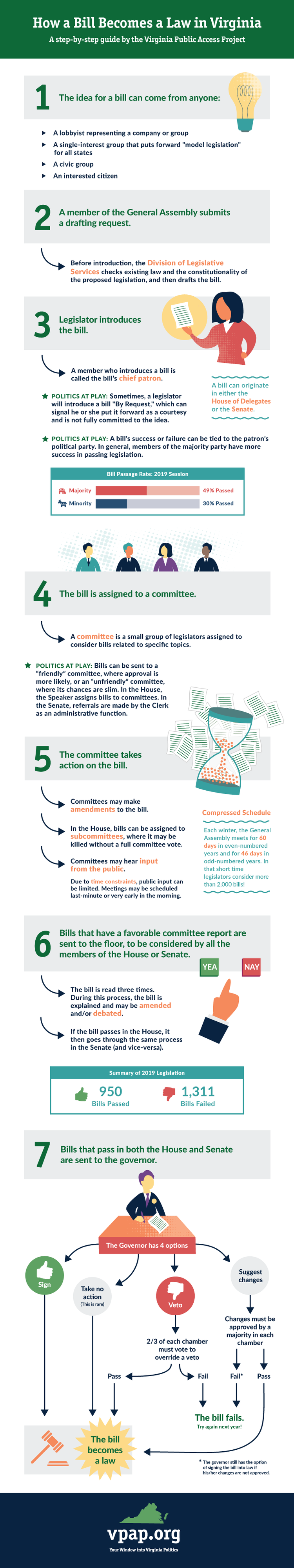 How a Bill a Law in Virginia