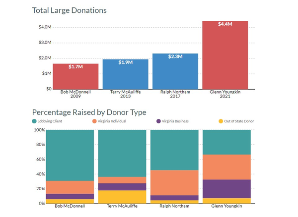 Image for Funding Youngkin's Big Celebration