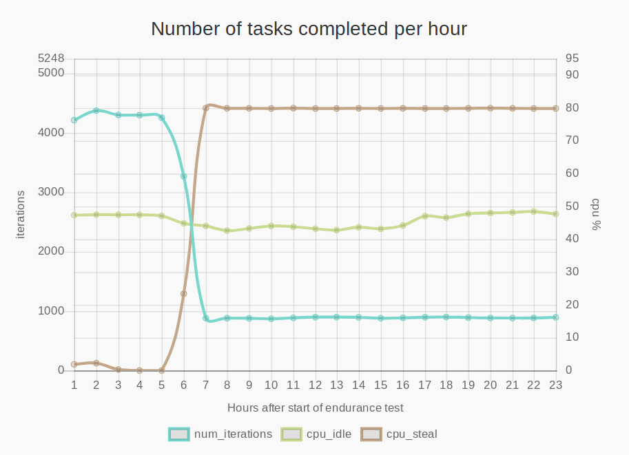 Num iterations chart