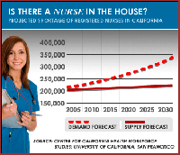 Shortage of Nurses in US