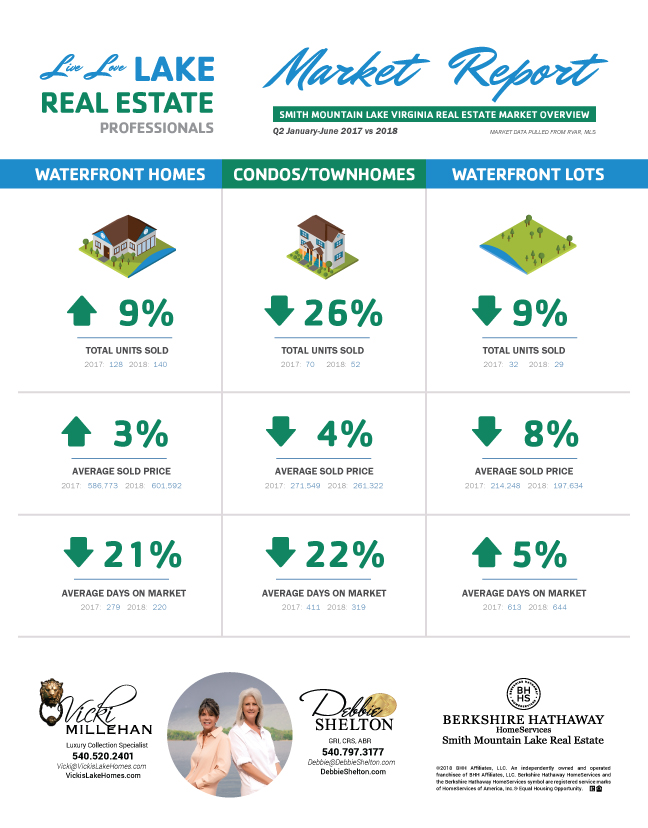 Smith Mountain Lake Market Report