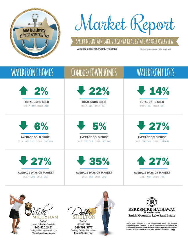 Smith Mountain Lake Market Report