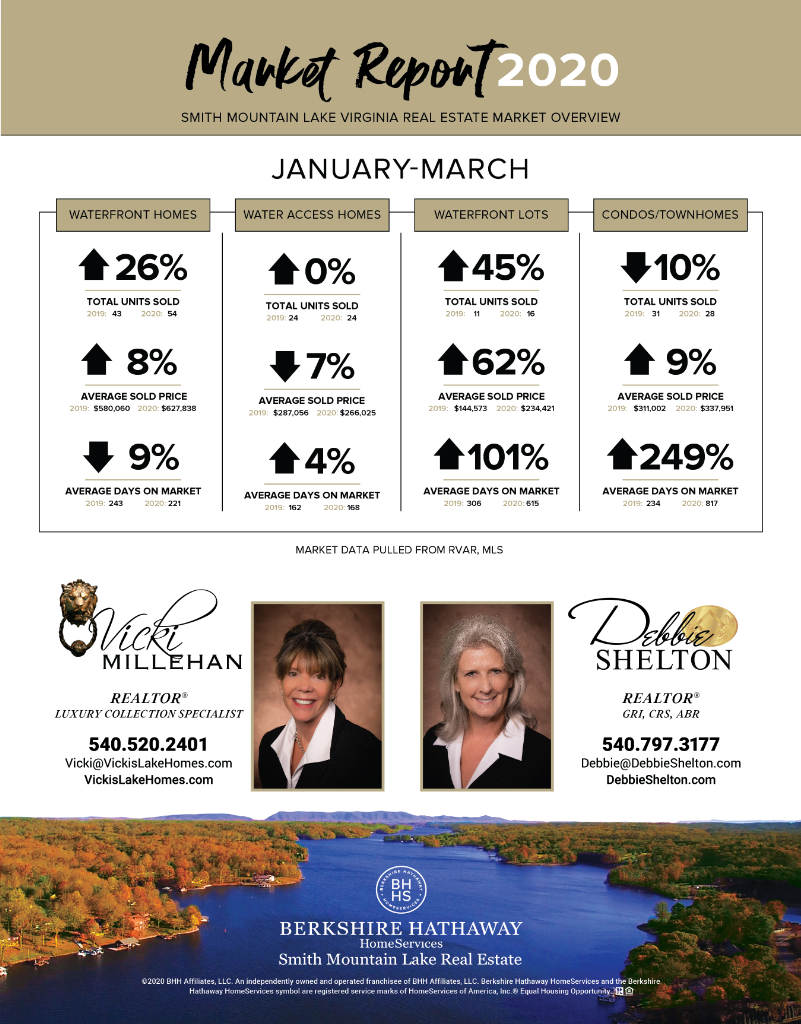 Smith Mountain Lake Market Report: Q1 2020