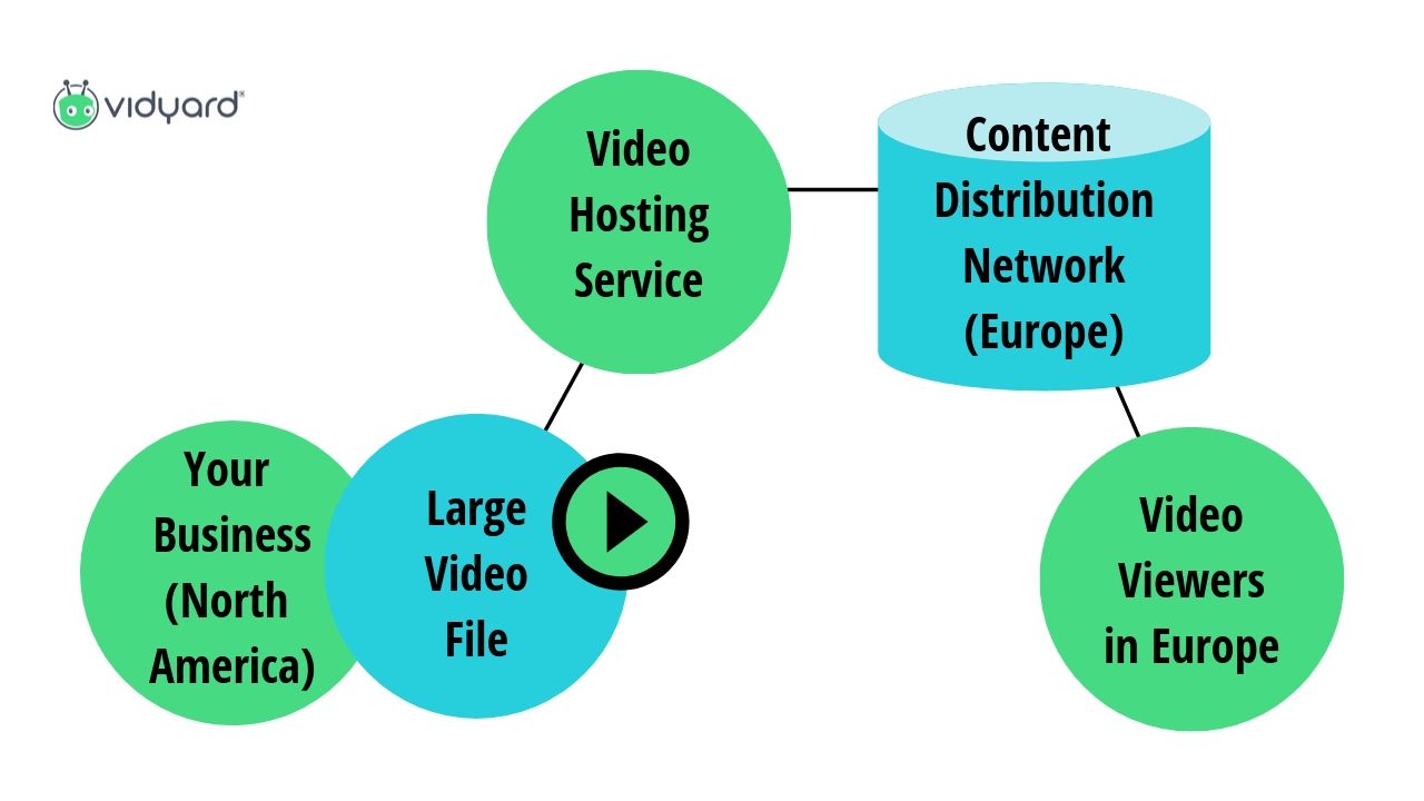 diagram explaining how video hosting works