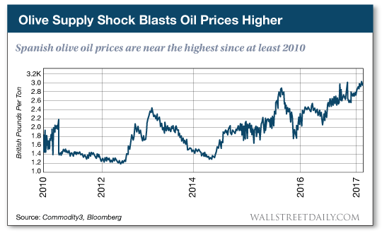 Spanish olive oil prices are near the highest since at least 2010, chart