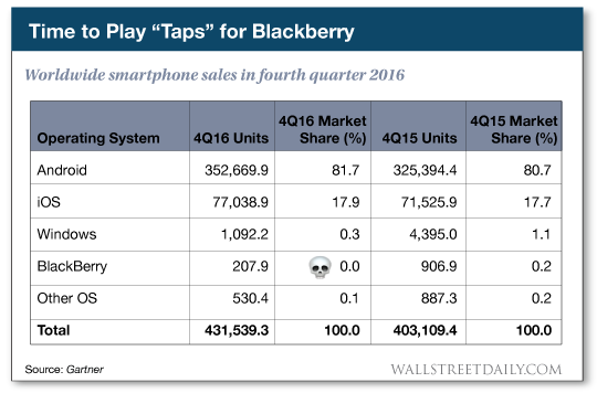 Worldwide smartphone sales in fourth quarter 2016