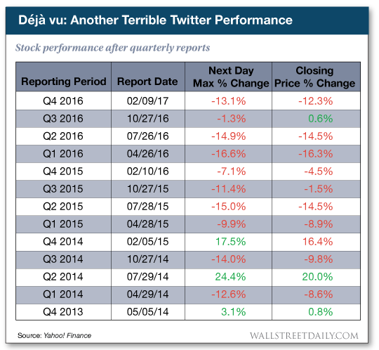 Stock performance after quarterly reports