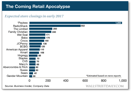 Retail Apocalypse