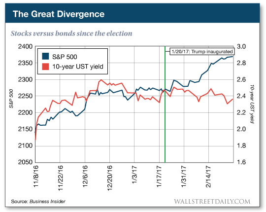 stocks versus bonds since the election